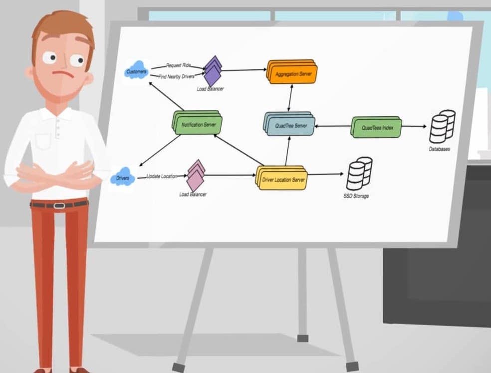 software engineer interview, coding, interviews, system design interviews